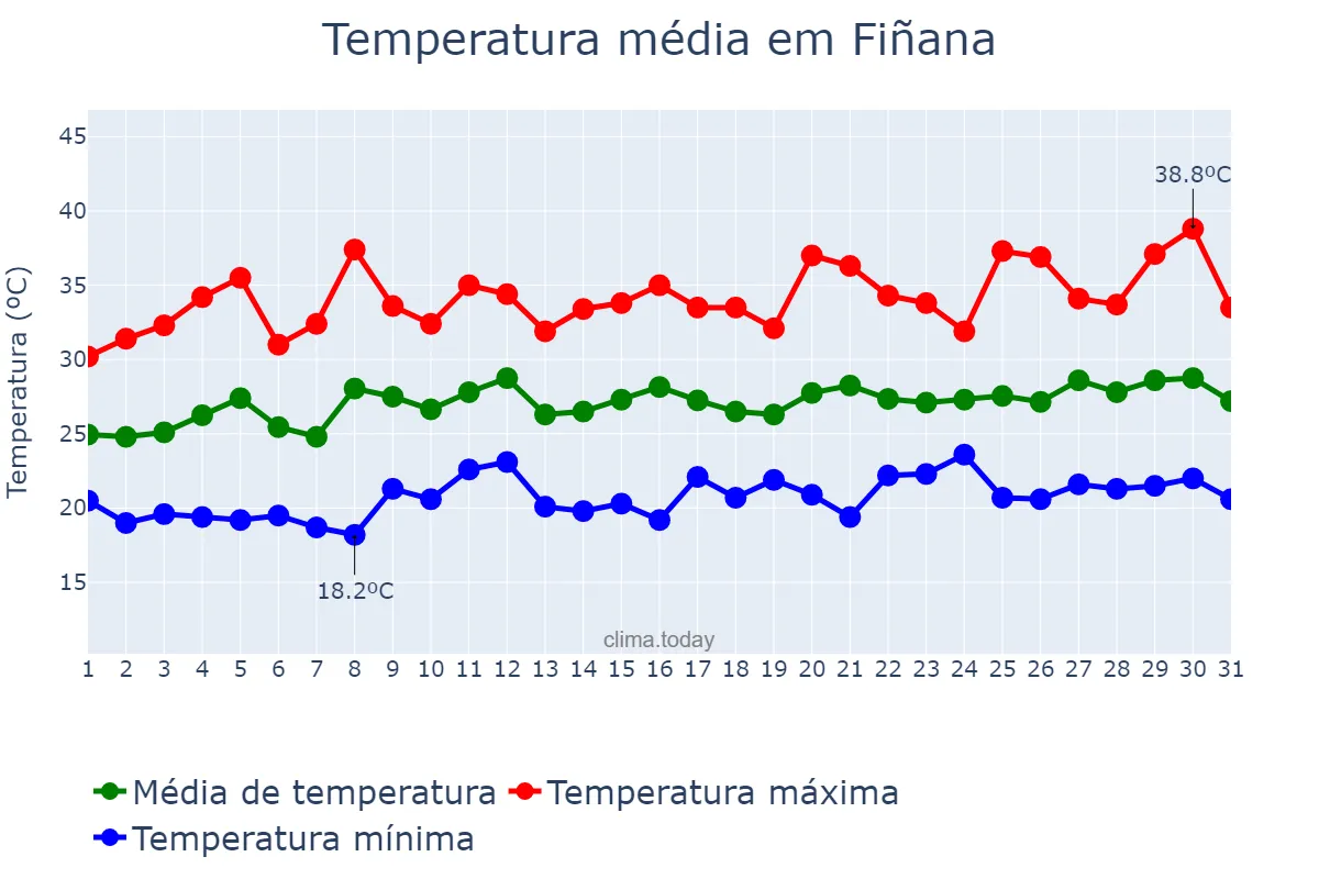 Temperatura em julho em Fiñana, Andalusia, ES