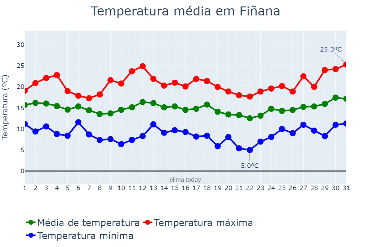 Temperatura em marco em Fiñana, Andalusia, ES