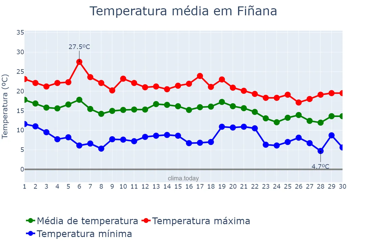 Temperatura em novembro em Fiñana, Andalusia, ES