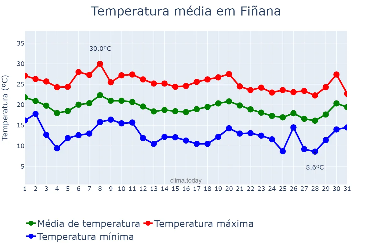 Temperatura em outubro em Fiñana, Andalusia, ES