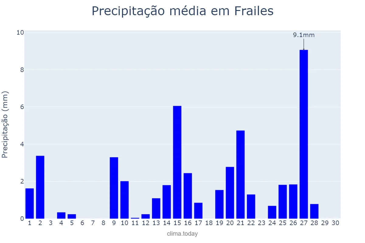 Precipitação em abril em Frailes, Andalusia, ES