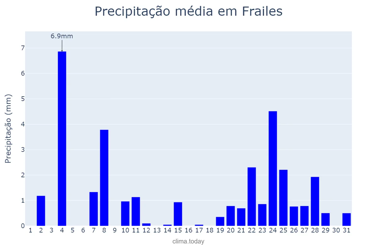 Precipitação em dezembro em Frailes, Andalusia, ES