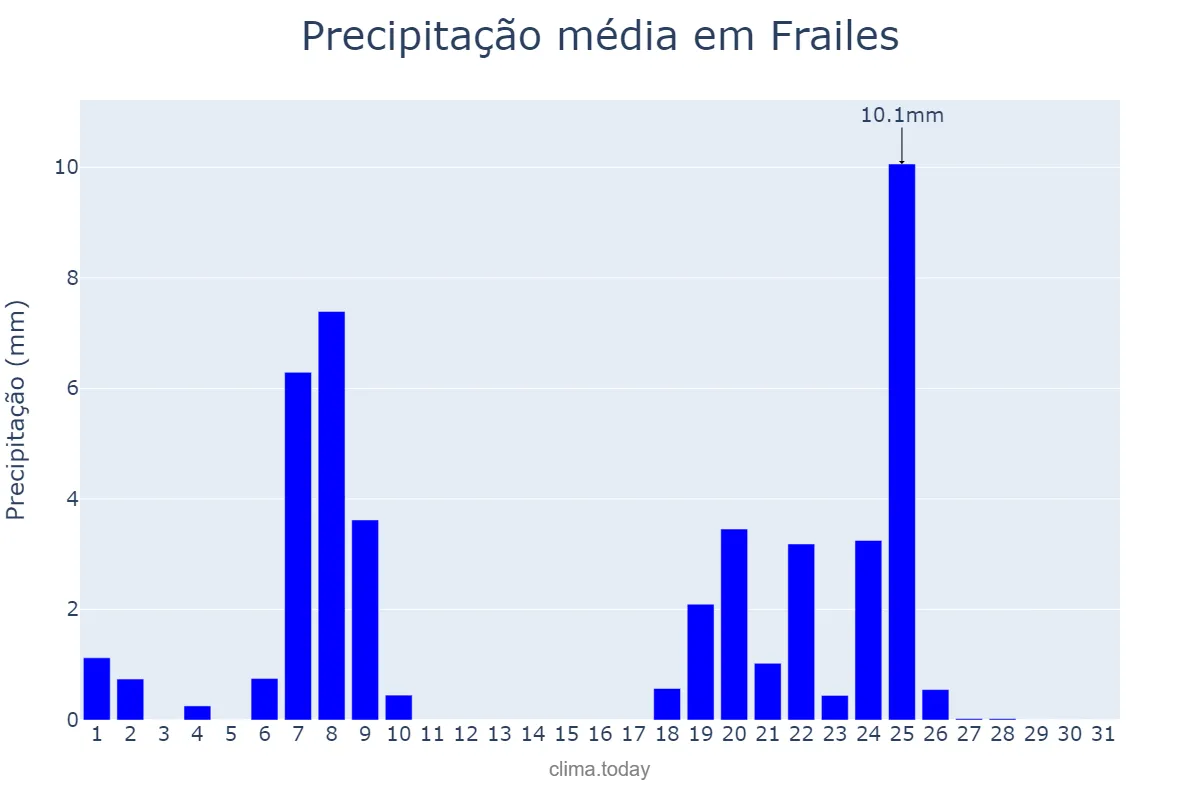 Precipitação em janeiro em Frailes, Andalusia, ES