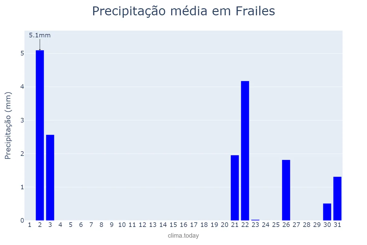 Precipitação em outubro em Frailes, Andalusia, ES