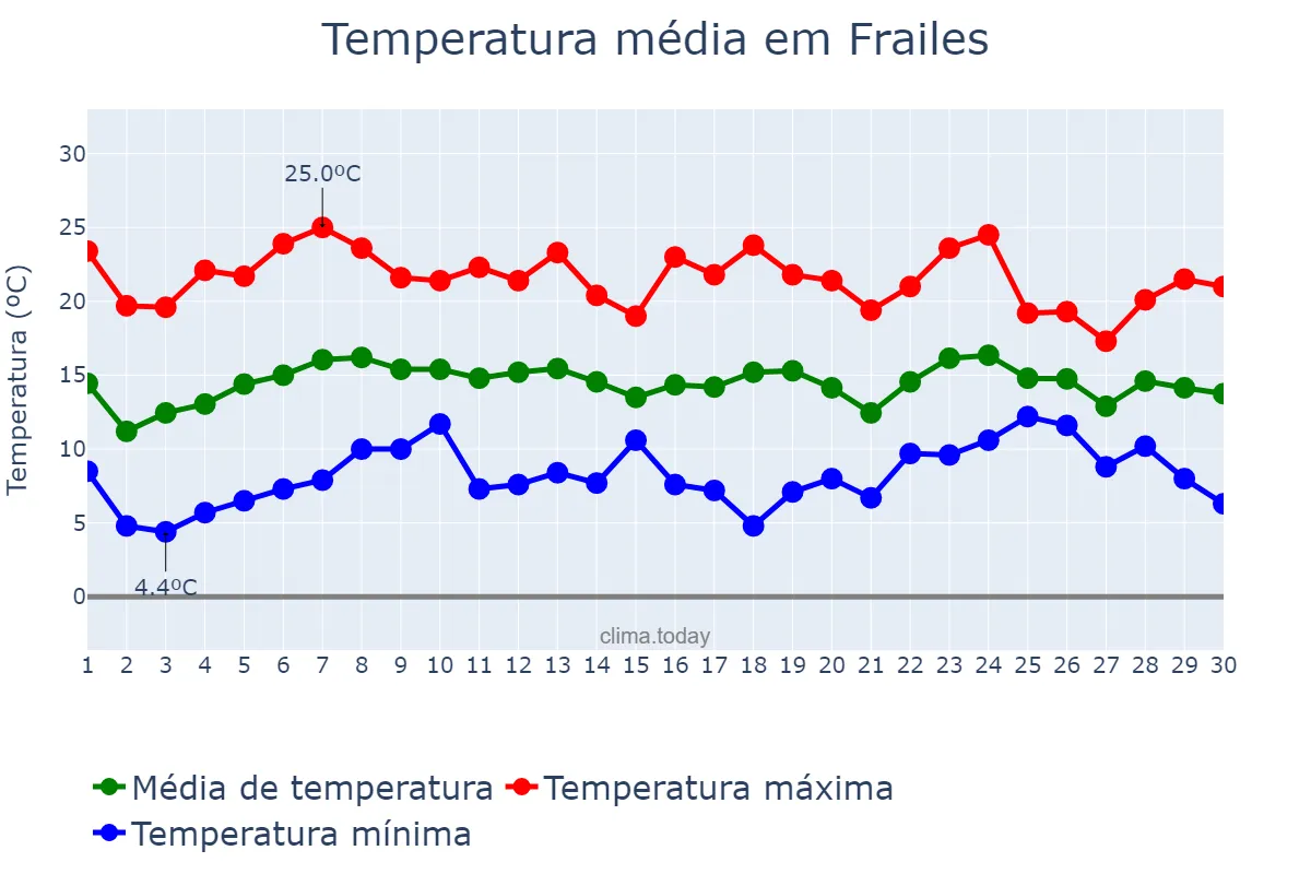 Temperatura em abril em Frailes, Andalusia, ES