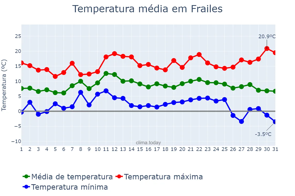 Temperatura em dezembro em Frailes, Andalusia, ES