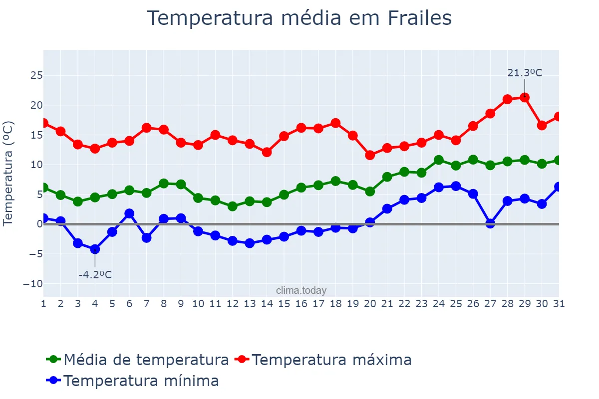 Temperatura em janeiro em Frailes, Andalusia, ES