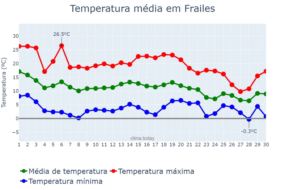 Temperatura em novembro em Frailes, Andalusia, ES