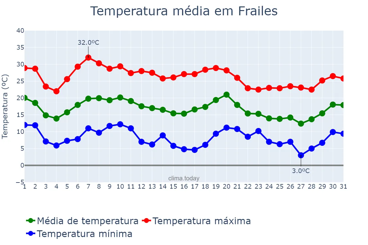 Temperatura em outubro em Frailes, Andalusia, ES