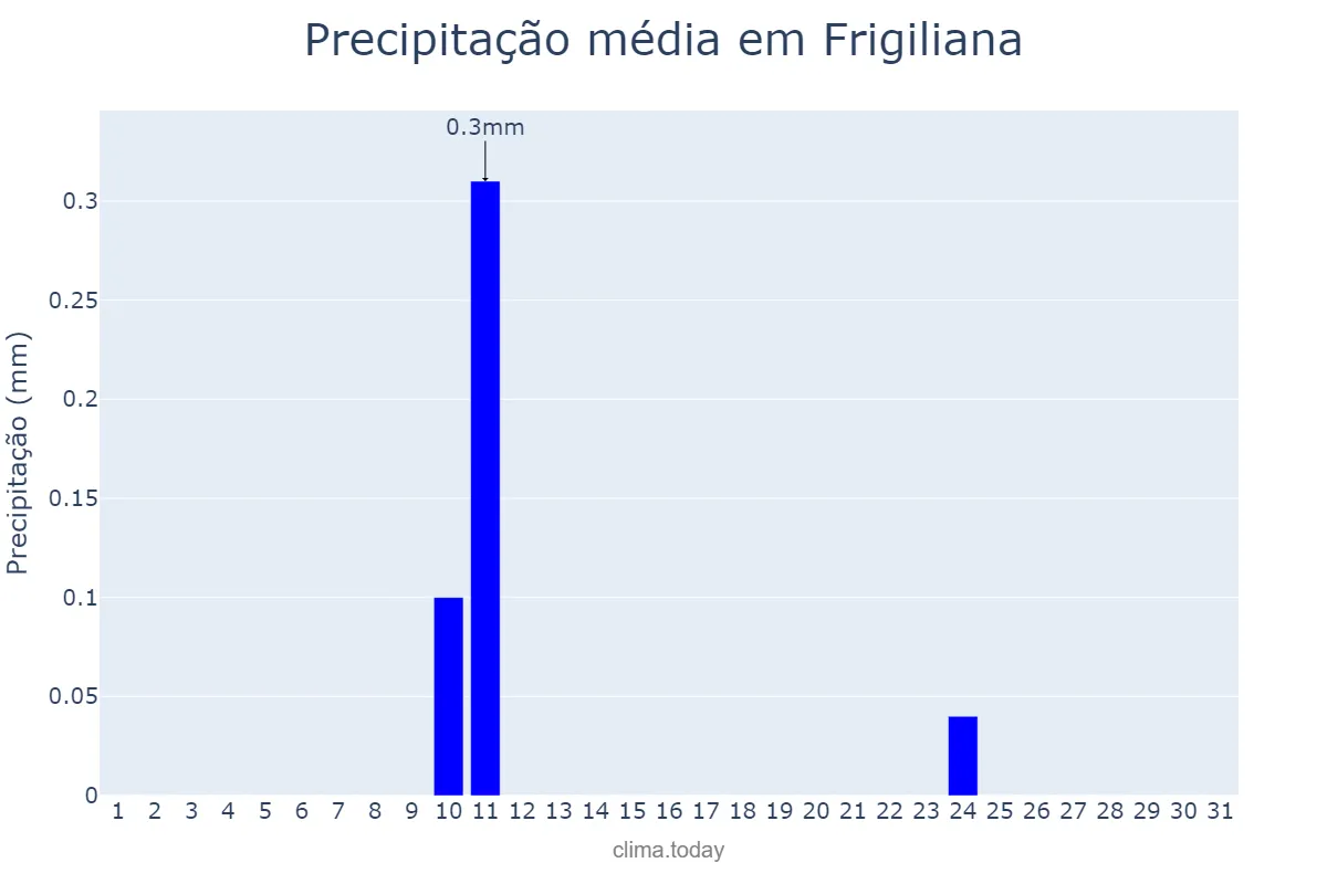 Precipitação em agosto em Frigiliana, Andalusia, ES