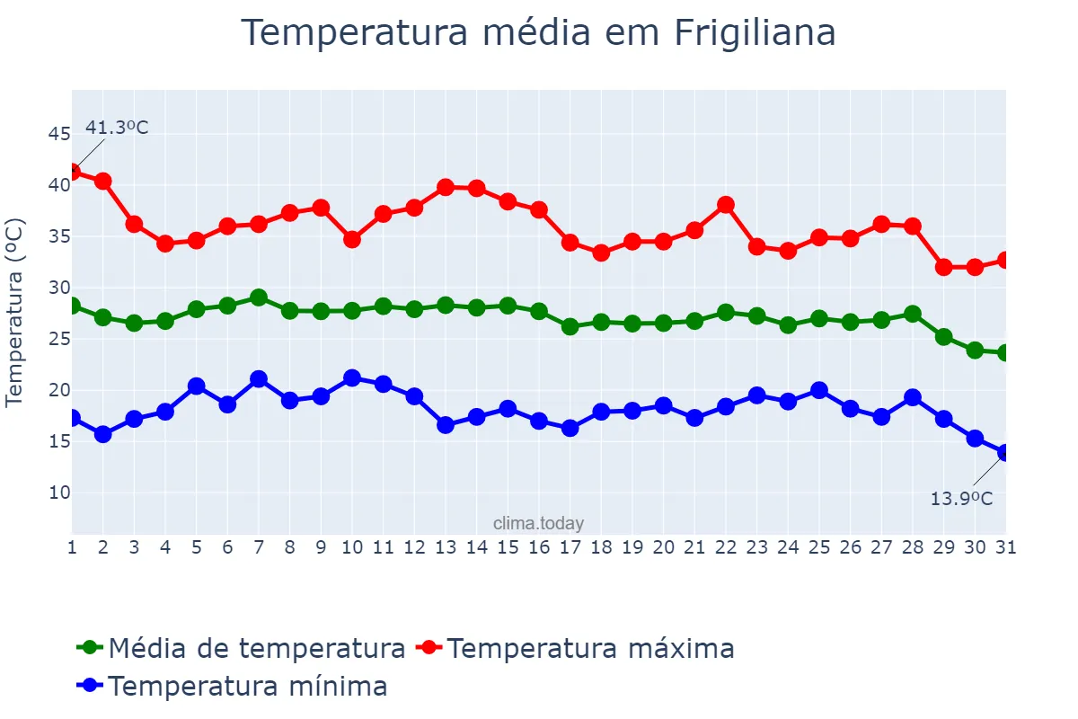 Temperatura em agosto em Frigiliana, Andalusia, ES