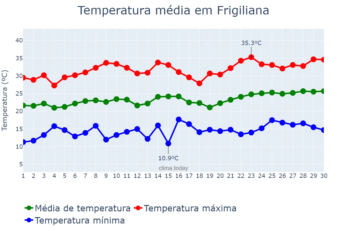 Temperatura em junho em Frigiliana, Andalusia, ES