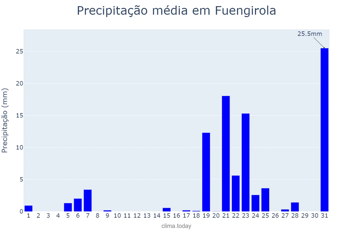 Precipitação em marco em Fuengirola, Andalusia, ES