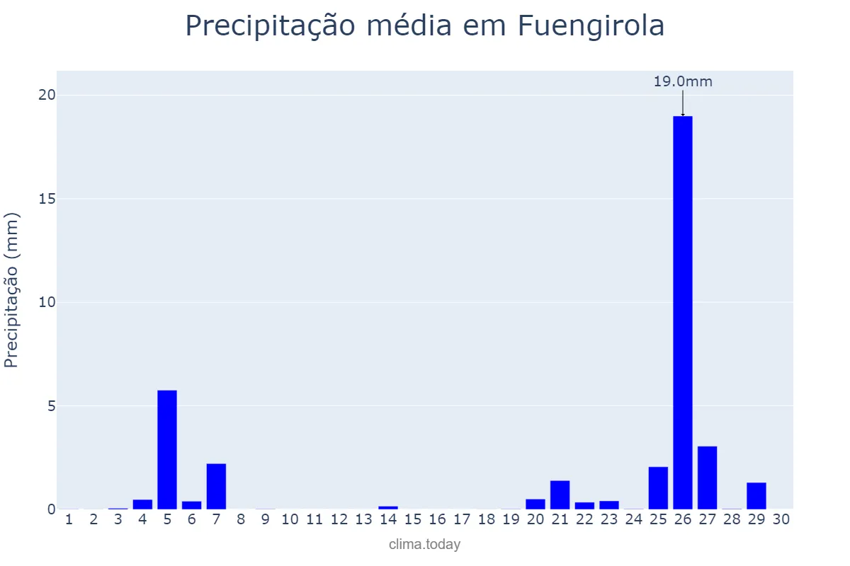 Precipitação em novembro em Fuengirola, Andalusia, ES