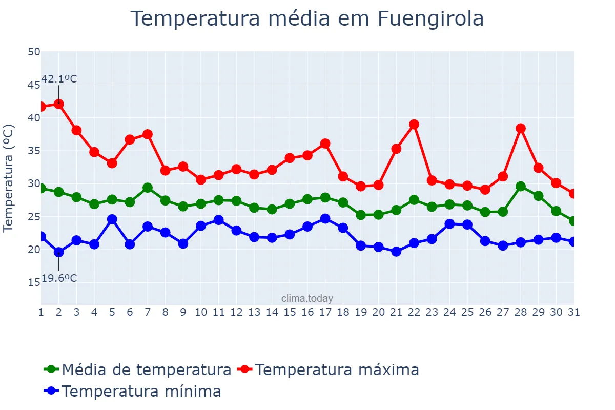 Temperatura em agosto em Fuengirola, Andalusia, ES