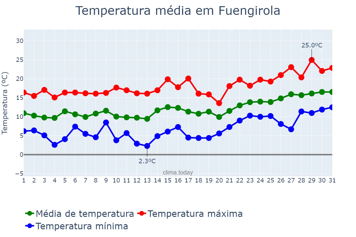 Temperatura em janeiro em Fuengirola, Andalusia, ES