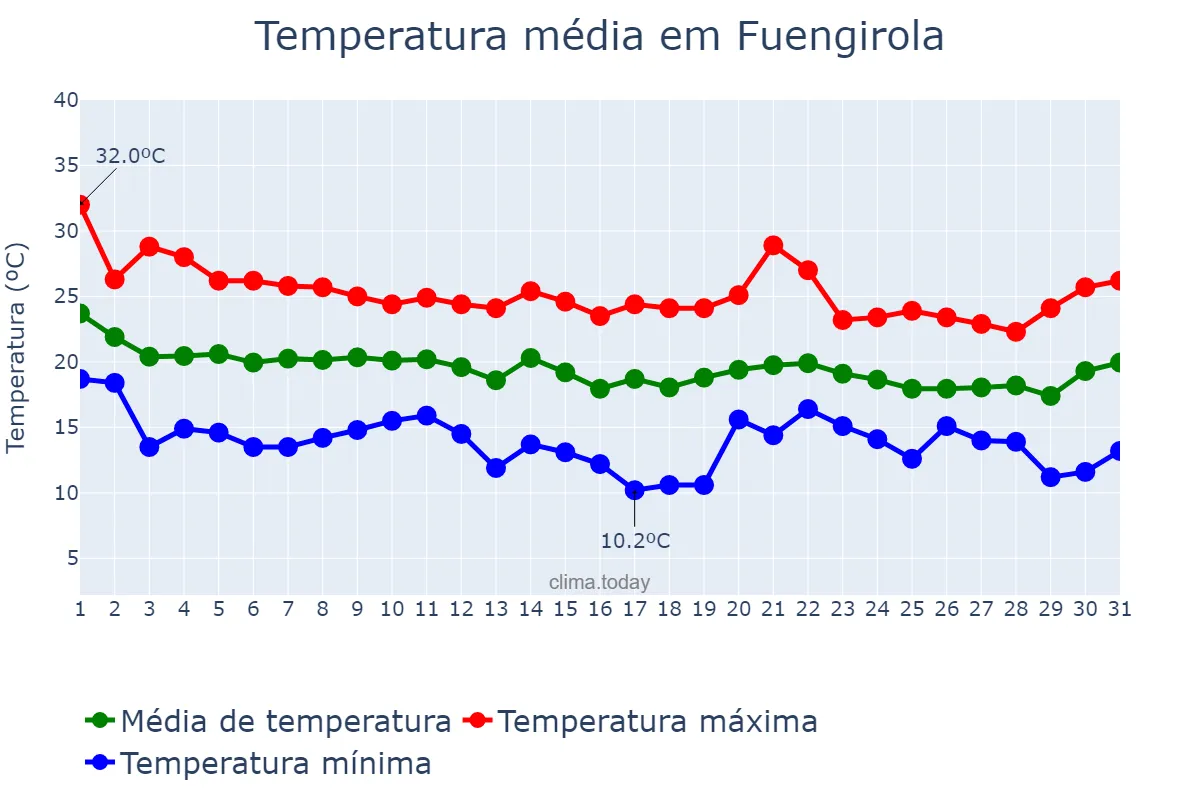 Temperatura em outubro em Fuengirola, Andalusia, ES