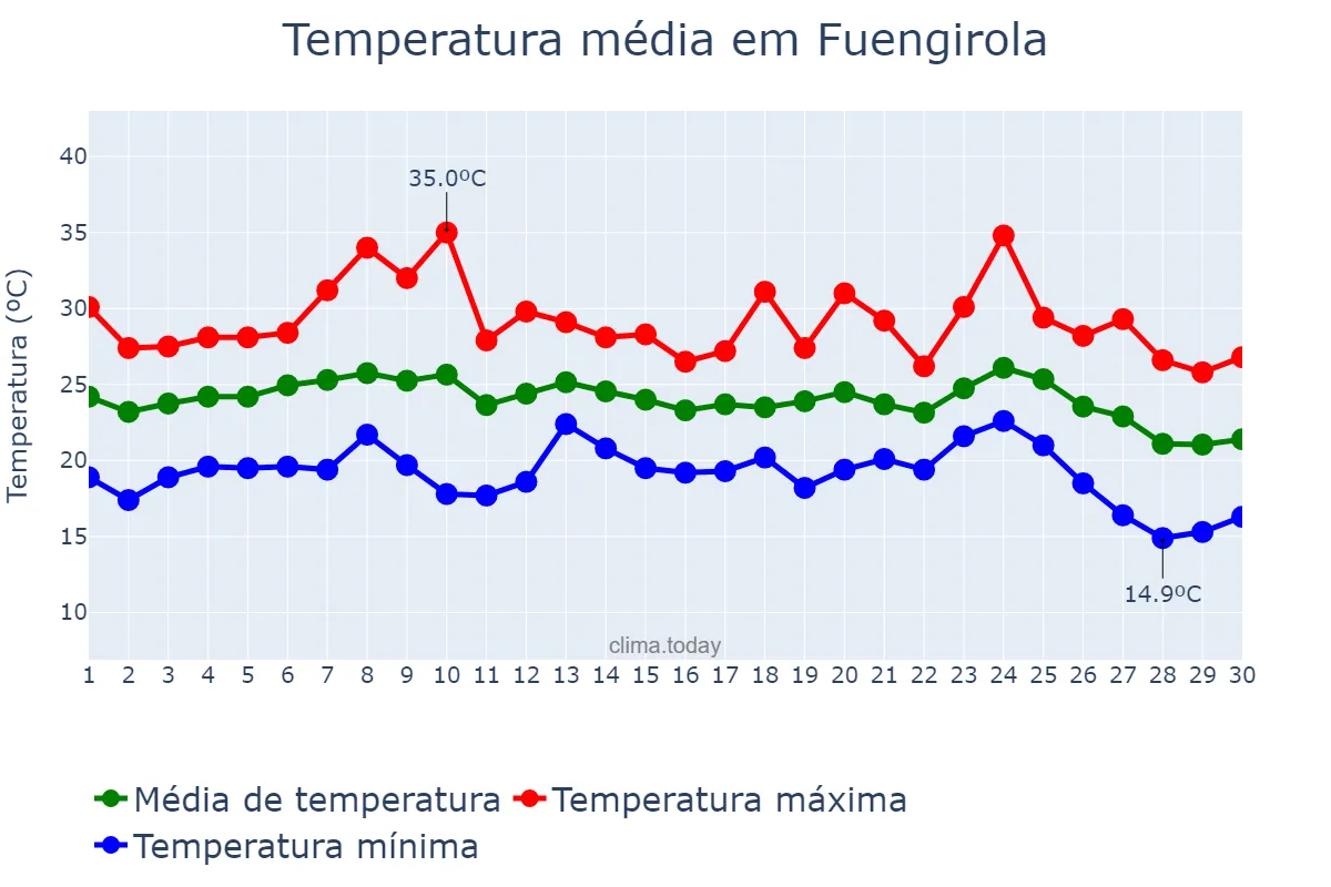 Temperatura em setembro em Fuengirola, Andalusia, ES