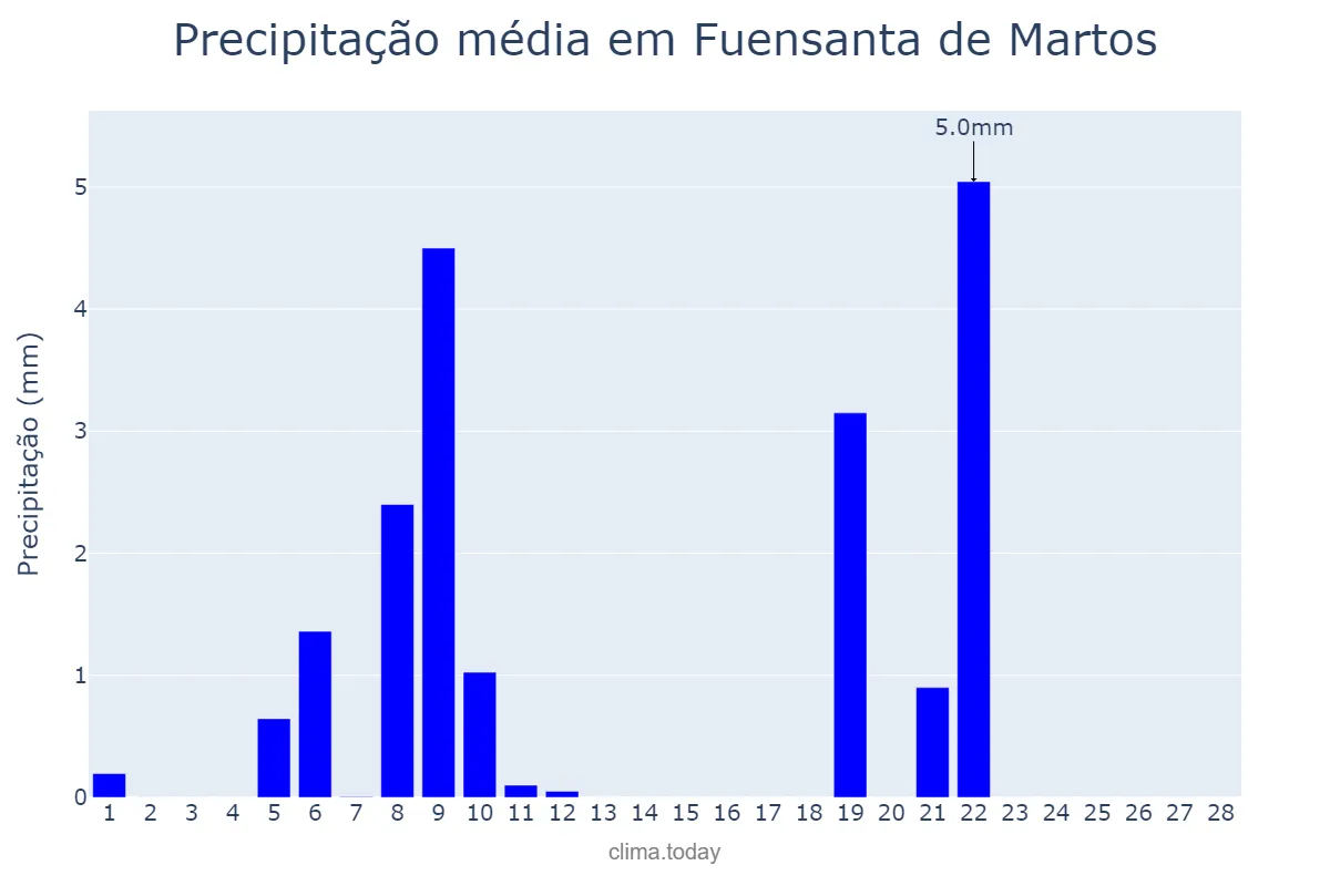 Precipitação em fevereiro em Fuensanta de Martos, Andalusia, ES