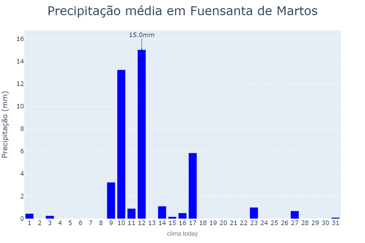 Precipitação em maio em Fuensanta de Martos, Andalusia, ES