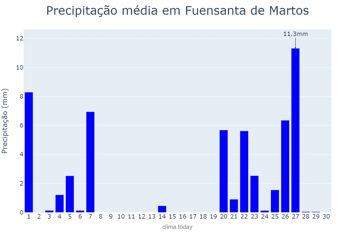Precipitação em novembro em Fuensanta de Martos, Andalusia, ES