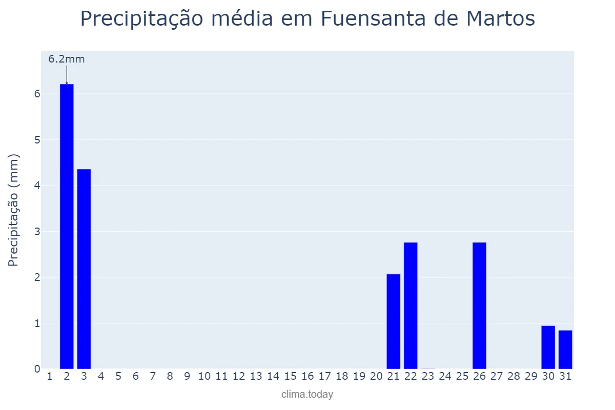 Precipitação em outubro em Fuensanta de Martos, Andalusia, ES