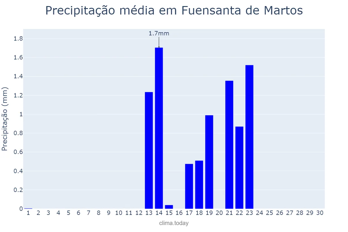 Precipitação em setembro em Fuensanta de Martos, Andalusia, ES