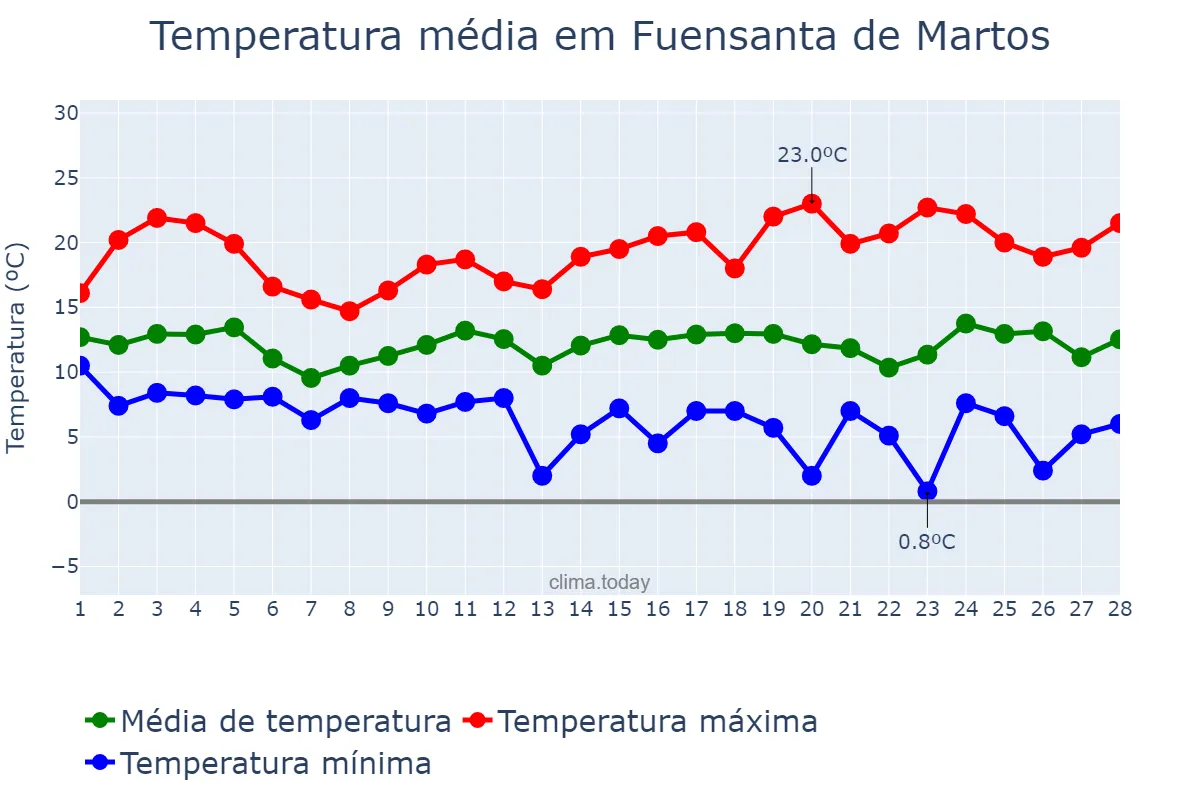 Temperatura em fevereiro em Fuensanta de Martos, Andalusia, ES