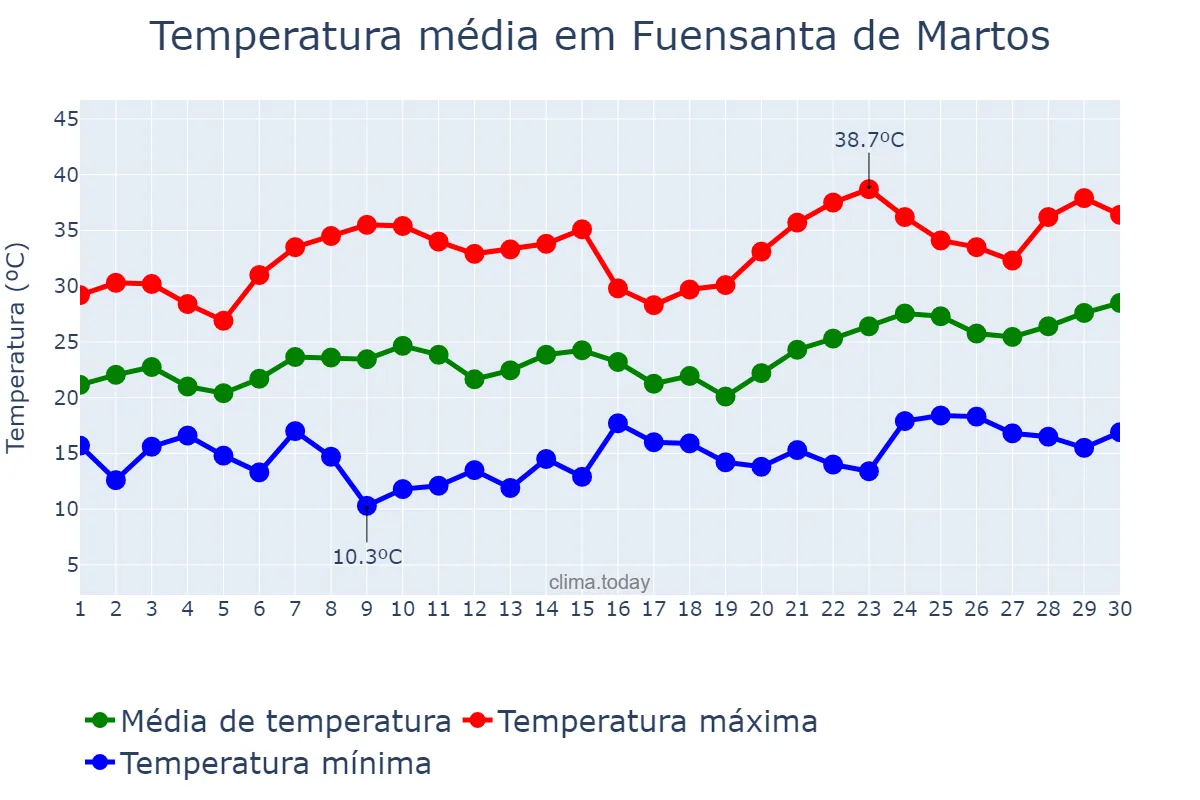 Temperatura em junho em Fuensanta de Martos, Andalusia, ES