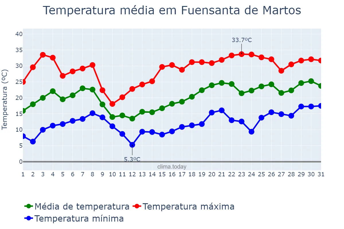 Temperatura em maio em Fuensanta de Martos, Andalusia, ES