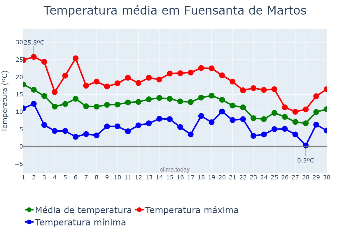 Temperatura em novembro em Fuensanta de Martos, Andalusia, ES