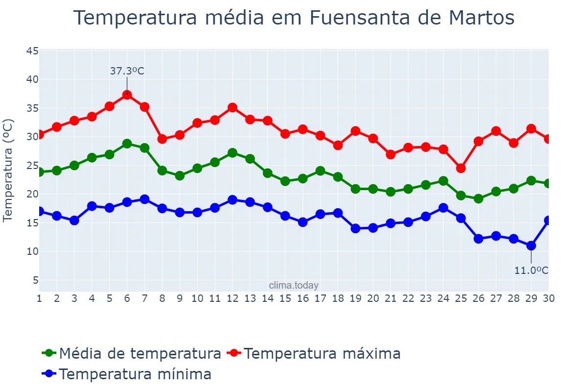 Temperatura em setembro em Fuensanta de Martos, Andalusia, ES