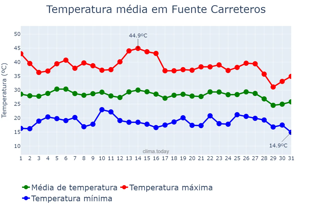 Temperatura em agosto em Fuente Carreteros, Andalusia, ES