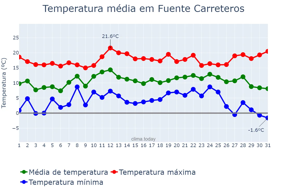 Temperatura em dezembro em Fuente Carreteros, Andalusia, ES