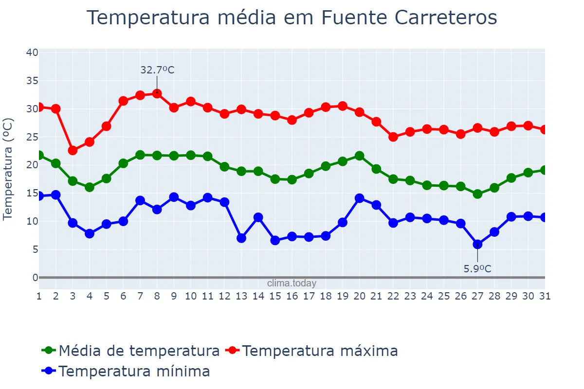 Temperatura em outubro em Fuente Carreteros, Andalusia, ES