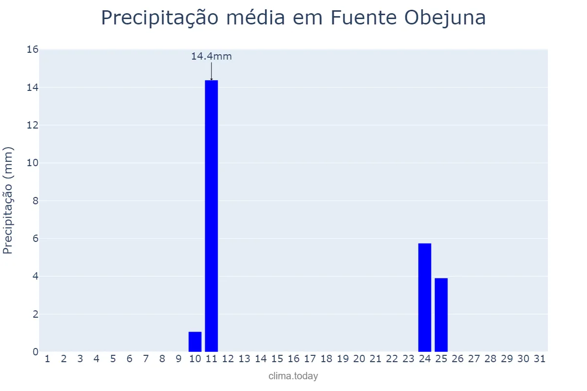 Precipitação em agosto em Fuente Obejuna, Andalusia, ES