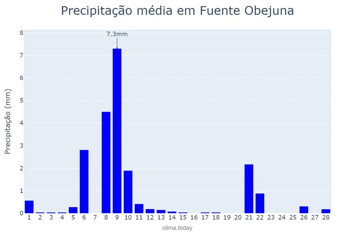 Precipitação em fevereiro em Fuente Obejuna, Andalusia, ES