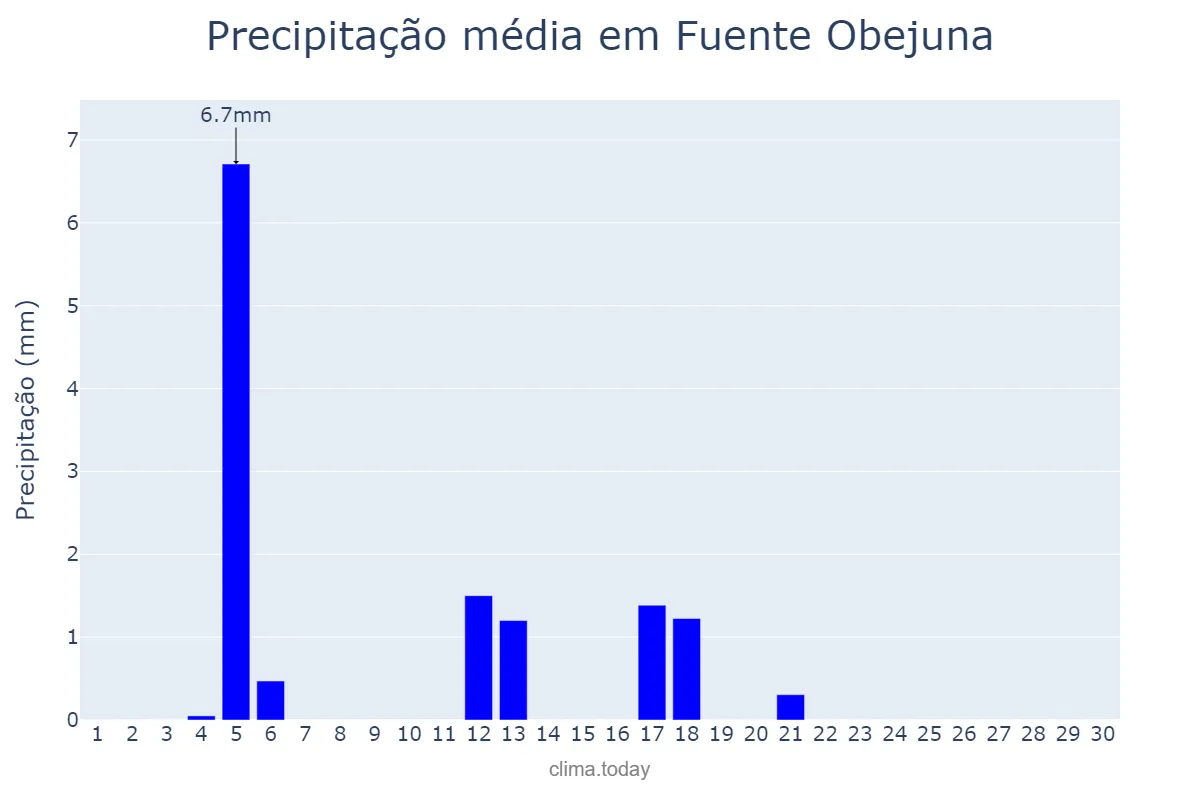 Precipitação em junho em Fuente Obejuna, Andalusia, ES