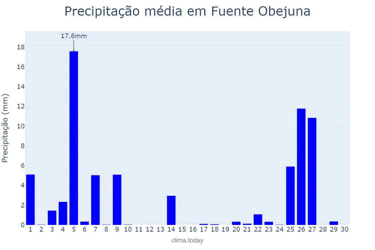 Precipitação em novembro em Fuente Obejuna, Andalusia, ES