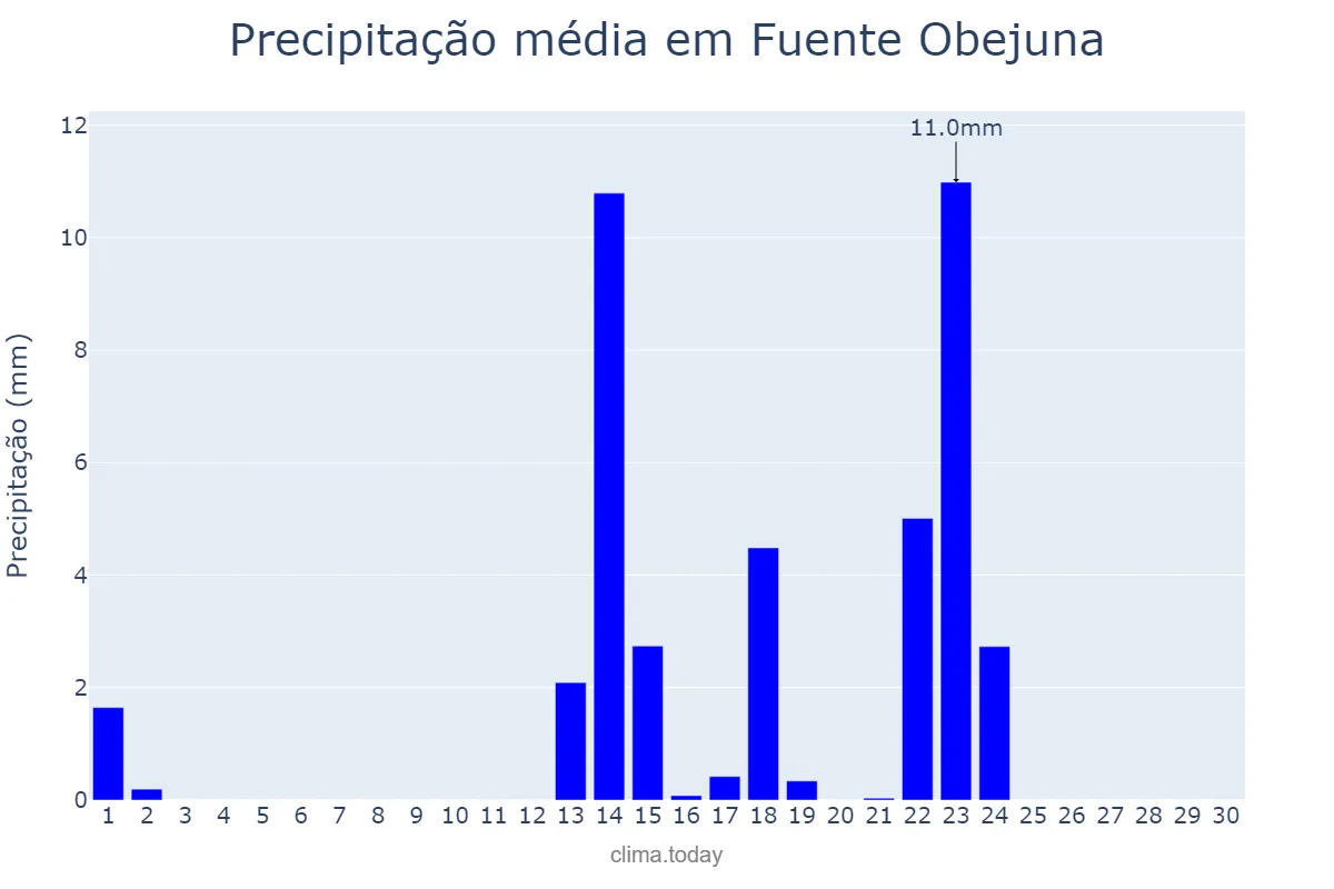 Precipitação em setembro em Fuente Obejuna, Andalusia, ES