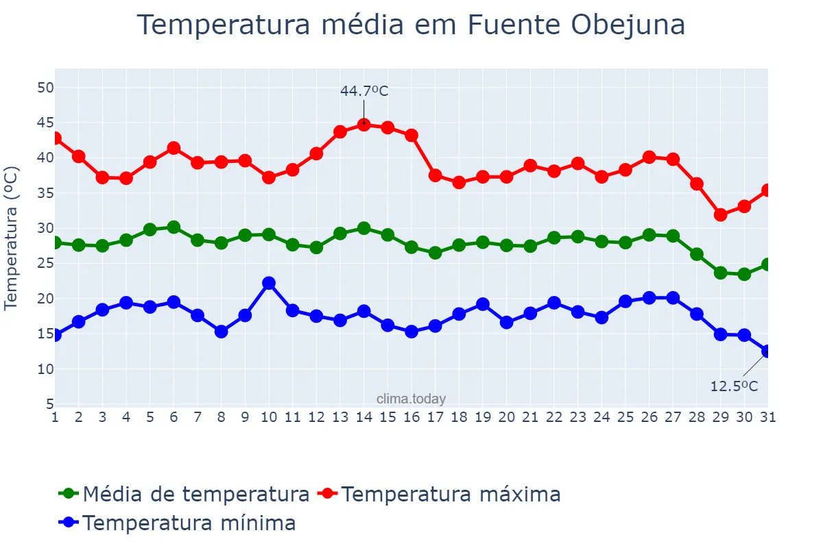 Temperatura em agosto em Fuente Obejuna, Andalusia, ES