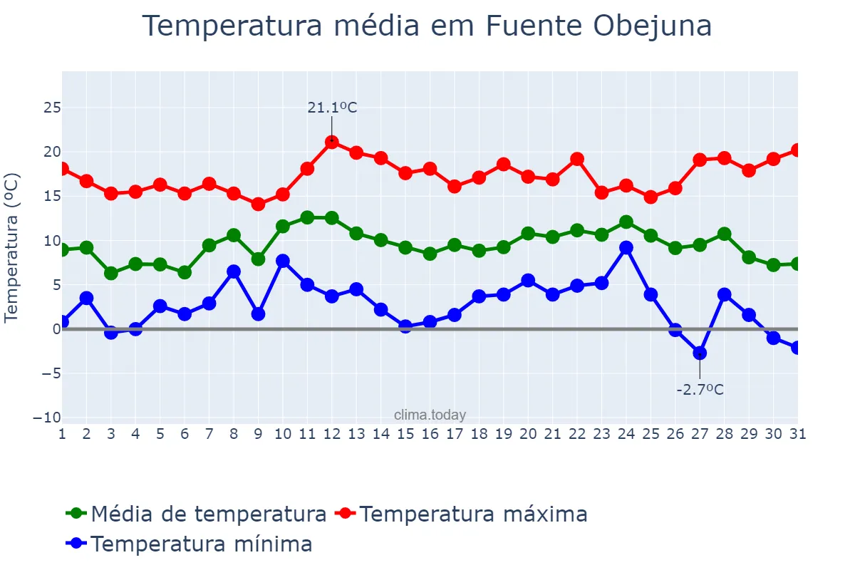 Temperatura em dezembro em Fuente Obejuna, Andalusia, ES