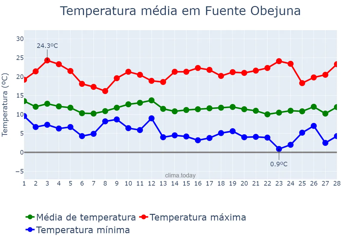Temperatura em fevereiro em Fuente Obejuna, Andalusia, ES