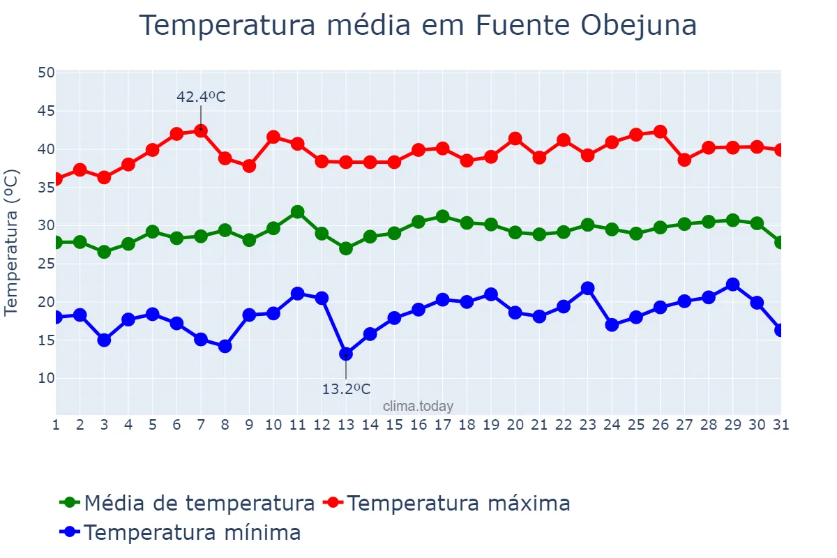 Temperatura em julho em Fuente Obejuna, Andalusia, ES