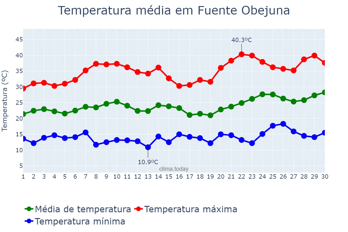 Temperatura em junho em Fuente Obejuna, Andalusia, ES