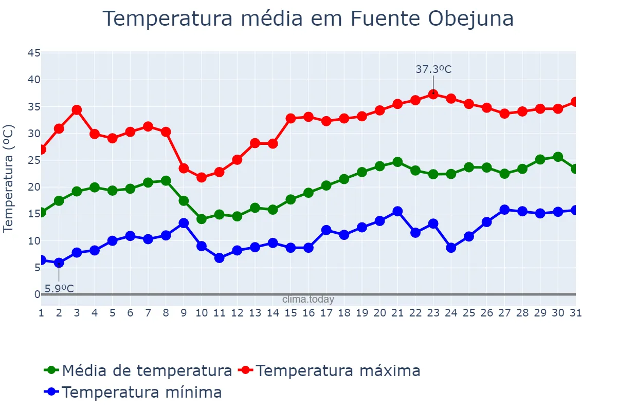 Temperatura em maio em Fuente Obejuna, Andalusia, ES