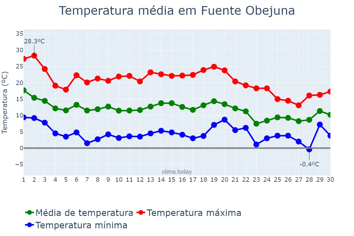 Temperatura em novembro em Fuente Obejuna, Andalusia, ES