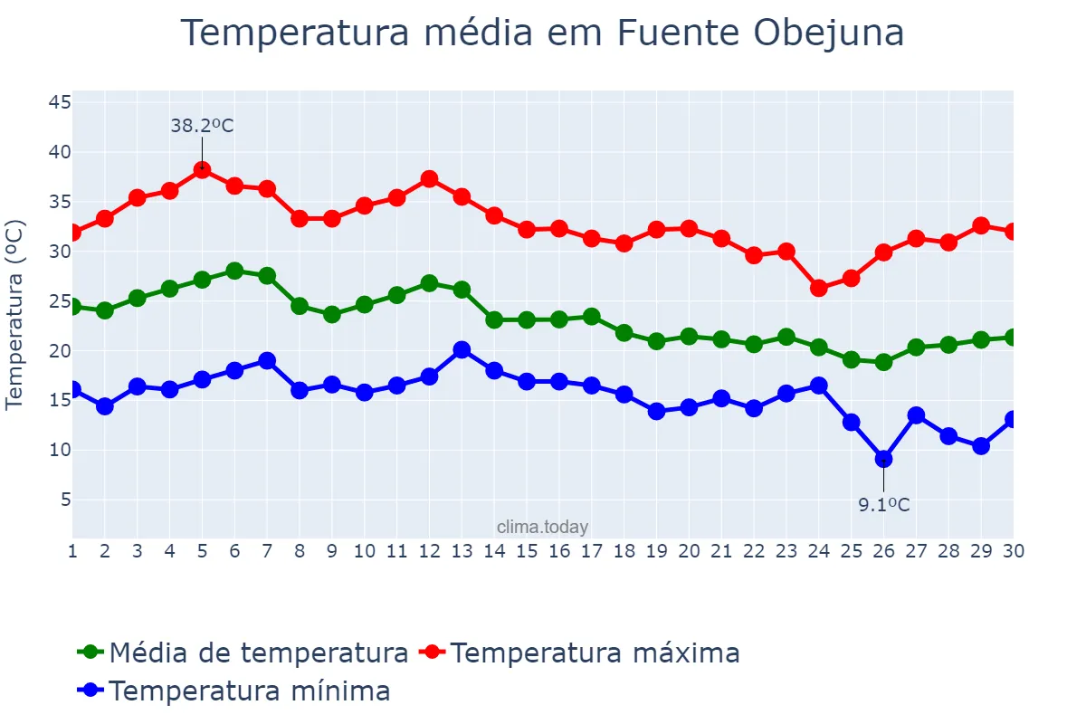 Temperatura em setembro em Fuente Obejuna, Andalusia, ES