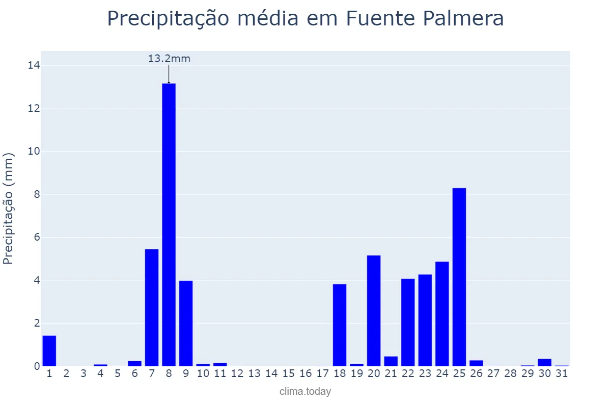 Precipitação em janeiro em Fuente Palmera, Andalusia, ES