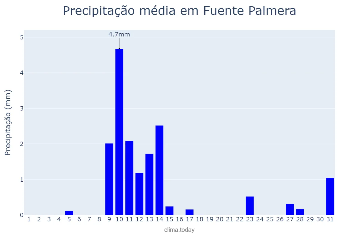 Precipitação em maio em Fuente Palmera, Andalusia, ES